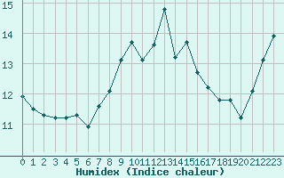 Courbe de l'humidex pour Dunkeswell Aerodrome