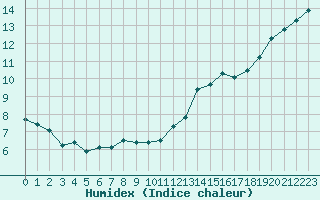 Courbe de l'humidex pour Le Havre - Octeville (76)