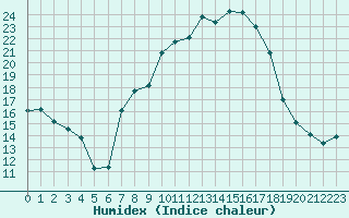 Courbe de l'humidex pour Alsfeld-Eifa