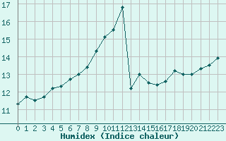 Courbe de l'humidex pour Nmes - Garons (30)