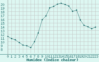 Courbe de l'humidex pour Decimomannu