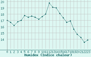Courbe de l'humidex pour Salon-de-Provence (13)