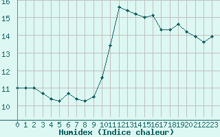 Courbe de l'humidex pour Porquerolles (83)