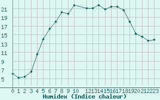 Courbe de l'humidex pour Dagloesen