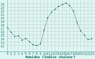 Courbe de l'humidex pour Bridel (Lu)