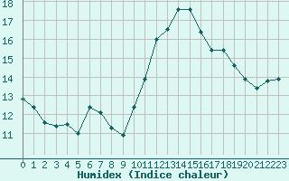 Courbe de l'humidex pour Evreux (27)