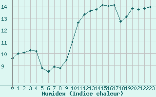 Courbe de l'humidex pour Le Touquet (62)