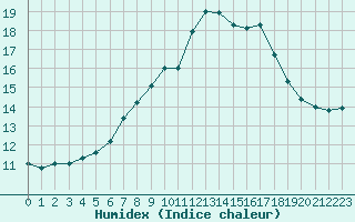 Courbe de l'humidex pour Sint Katelijne-waver (Be)