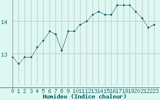 Courbe de l'humidex pour Besn (44)