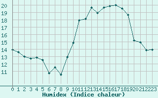 Courbe de l'humidex pour Le Havre - Octeville (76)