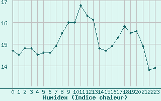 Courbe de l'humidex pour Stabio