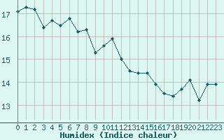 Courbe de l'humidex pour Aytr-Plage (17)