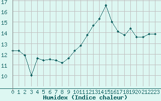 Courbe de l'humidex pour Cap Bar (66)