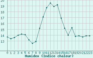 Courbe de l'humidex pour Biscarrosse (40)