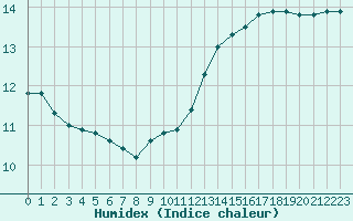 Courbe de l'humidex pour Le Mesnil-Esnard (76)