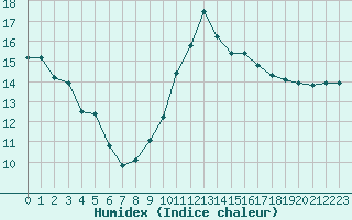 Courbe de l'humidex pour Blois-l'Arrou (41)