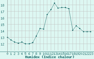 Courbe de l'humidex pour Valence (26)