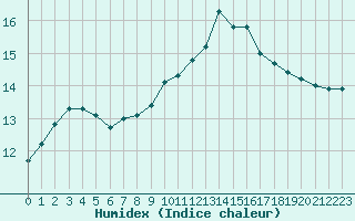 Courbe de l'humidex pour Romorantin (41)