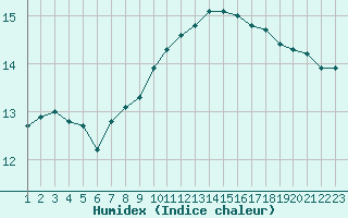 Courbe de l'humidex pour Saint-Bonnet-de-Bellac (87)