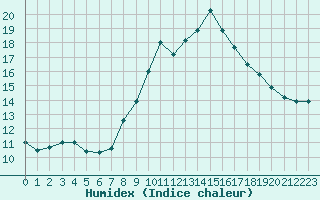 Courbe de l'humidex pour Weinbiet