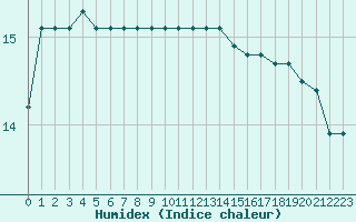 Courbe de l'humidex pour Quimper (29)