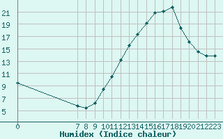 Courbe de l'humidex pour Valence d'Agen (82)
