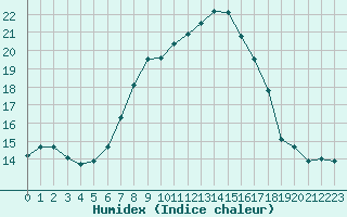 Courbe de l'humidex pour Saalbach