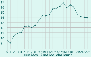 Courbe de l'humidex pour Ile Rousse (2B)