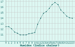 Courbe de l'humidex pour Bziers-Centre (34)