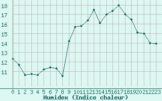 Courbe de l'humidex pour Blus (40)