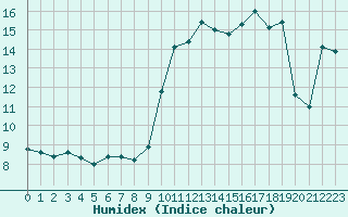 Courbe de l'humidex pour Quimper (29)