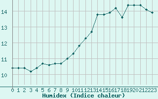 Courbe de l'humidex pour Lanvoc (29)