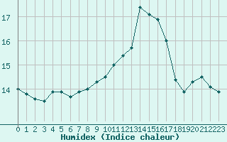 Courbe de l'humidex pour Ouessant (29)