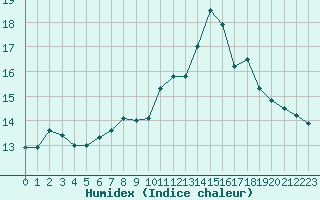 Courbe de l'humidex pour Clermont de l'Oise (60)