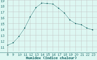 Courbe de l'humidex pour Valence d'Agen (82)