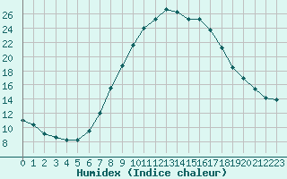 Courbe de l'humidex pour Schaerding