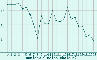 Courbe de l'humidex pour Dieppe (76)