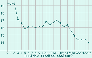 Courbe de l'humidex pour Roesnaes