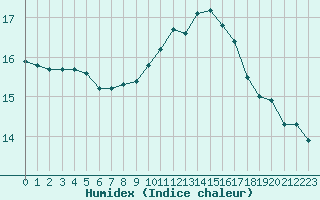 Courbe de l'humidex pour Donnemarie-Dontilly (77)