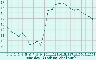 Courbe de l'humidex pour Pointe de Socoa (64)