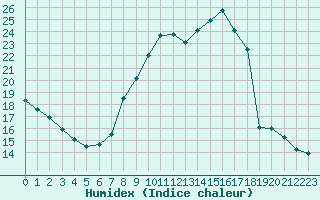 Courbe de l'humidex pour Puy-Saint-Pierre (05)