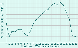 Courbe de l'humidex pour Clermont-Ferrand (63)