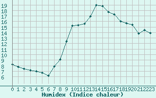 Courbe de l'humidex pour Le Vigan (30)