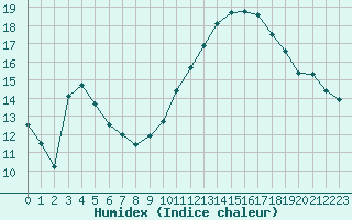 Courbe de l'humidex pour Istres (13)