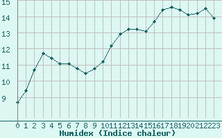 Courbe de l'humidex pour Trgueux (22)