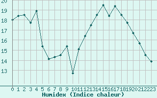 Courbe de l'humidex pour Hestrud (59)