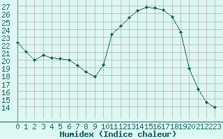 Courbe de l'humidex pour Cerisiers (89)