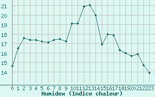 Courbe de l'humidex pour Agen (47)