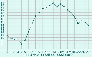 Courbe de l'humidex pour Les Eplatures - La Chaux-de-Fonds (Sw)