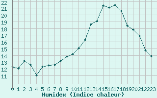 Courbe de l'humidex pour Petiville (76)